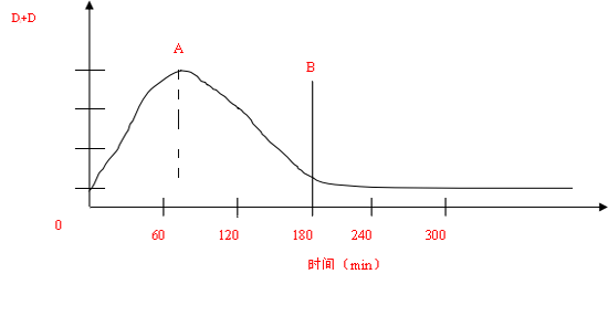 Z12V190B柴油機(jī)磨合期的直讀鐵譜磨損趨勢(shì)曲線