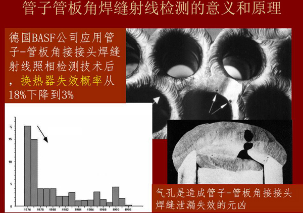 管子管板角焊縫射線檢測意義：例如德國BASF公司應用該射線照相檢測技術后，換熱器失效概率從18%下降到3%