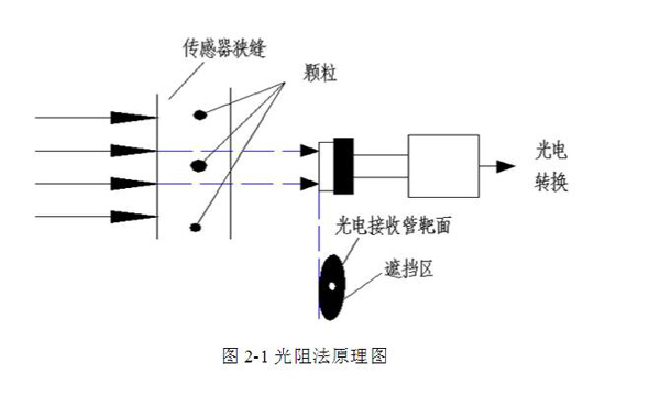 亞泰光電YJS油液污染度分析測(cè)定儀采用光阻法(遮光法)原理,具有檢測(cè)速度快、抗干擾性強(qiáng)、精度高、重復(fù)性好等優(yōu)點(diǎn)