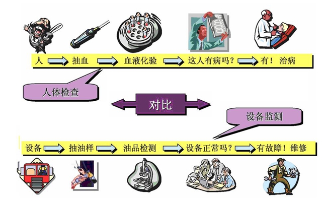 設(shè)備監(jiān)測流程：1、設(shè)備；2、抽油樣；3、油品檢測；4、設(shè)備正常嗎？；5、有故障！維修