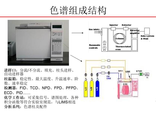 色譜由進(jìn)樣口、柱溫箱、檢測(cè)器、化學(xué)工作站、分析系統(tǒng)五大部分組成