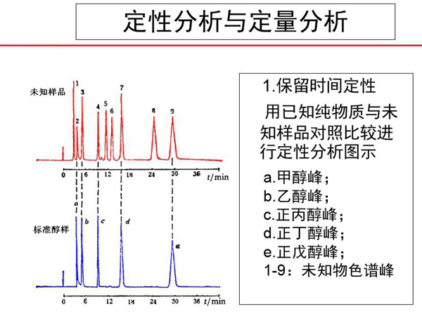 色譜分析采用定性分析與定量分析方法，保留時(shí)間定性，用己知純物質(zhì)與未知樣品對(duì)照比較進(jìn)行定性分析