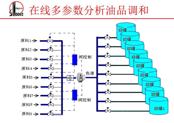 由原料、閥控制、色譜、油罐組成的在線多參數(shù)分析油品調(diào)和系統(tǒng)