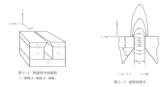 分析式鐵譜儀和直讀式鐵譜儀設(shè)計(jì)示意圖