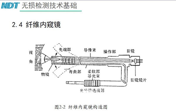 纖維內(nèi)窺鏡原理構(gòu)造：由插入部（前端部、彎曲部與柔軟部）、操作部與目鏡部組成