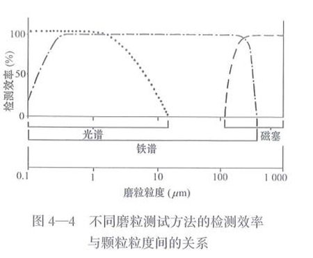 不同磨粒測(cè)試方法的檢測(cè)效率與顆粒度間的關(guān)系