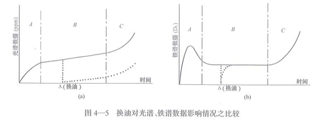 換油對(duì)光譜、鐵譜數(shù)據(jù)影響情況之比較