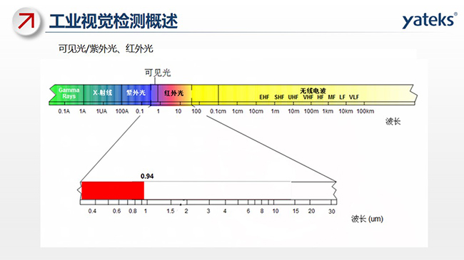 光線包含：可見光、紫外光、紅外光及無線電波等，不同的組成部分對(duì)應(yīng)不同的波長
