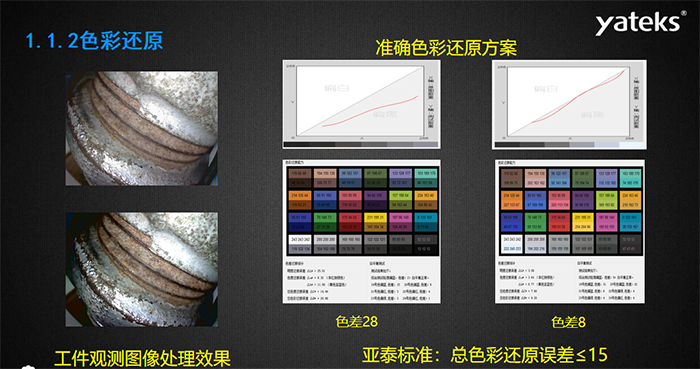 色彩還原：準(zhǔn)確色彩還原方案和工業(yè)內(nèi)窺鏡觀測圖像處理效果息息相關(guān)，亞泰光電做為國內(nèi)知名工業(yè)內(nèi)窺鏡品牌制造商對(duì)色彩還原的 標(biāo)準(zhǔn)是：總色彩還原誤差<=15