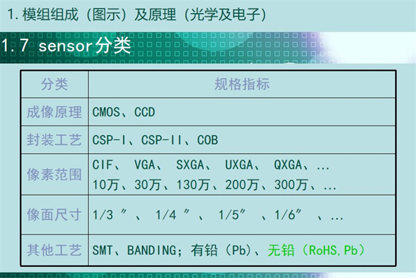 sensor分類(lèi)：成像原理	CMOS、CCD 封裝工藝	CSP-I、CSP-II、COB 像素范圍	CIF、 VGA、 SXGA、 UXGA、 QXGA、… 10萬(wàn)、30萬(wàn)、130萬(wàn)、200萬(wàn)、300萬(wàn)、… 像面尺寸	1/3 ″、 1/4 ″、 1/5″ 、1/6″ 、… 其他工藝	SMT、BANDING；有鉛（Pb)、無(wú)鉛（RoHS,Pb）