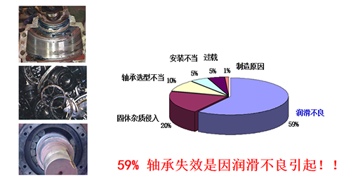 59%軸承失效是因潤(rùn)滑不良引起??！