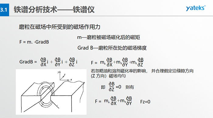 為使微米級到數(shù)百微米級大小的磨粒從油樣中磨粒大小鏈狀有序排列，磁場強度和梯度是關(guān)鍵。鐵磁性磨粒的磁矩方向與鏈狀（磁力線）一致，非鐵磁性的磁矩方向與鏈狀不一致