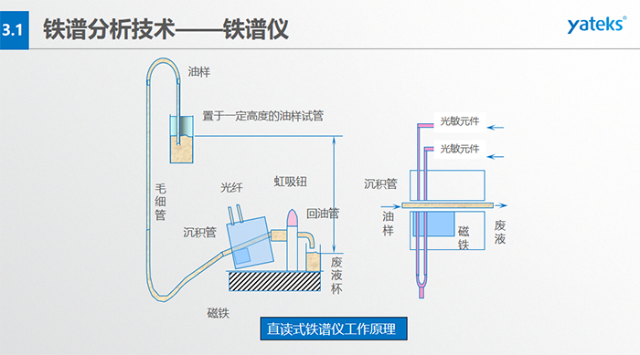 旋轉(zhuǎn)式鐵譜儀工作原理：輸油裝置、鐵譜基片、反射式光密度探測頭器、顯微放大CCD、密封圈、磁鐵等